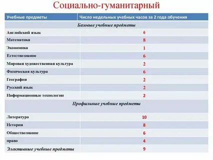 Гуманитарный и математический классы