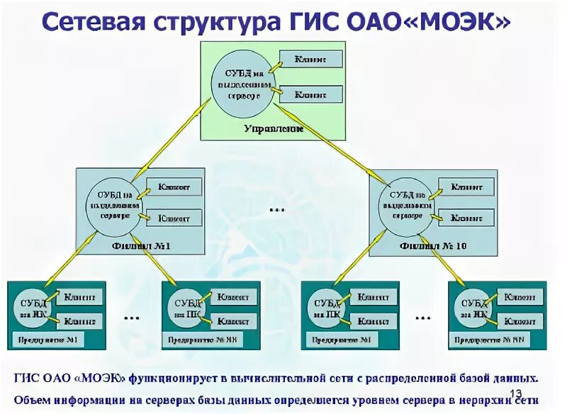 Структура государственных информационных систем. Структура государственных информационных систем