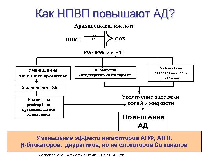 Нестероидные препараты повышает. Нпвс влияние на артериальное давление. препараты нпвс повышающие ад. механизм действия нпвп. влияние нпвс на ад.