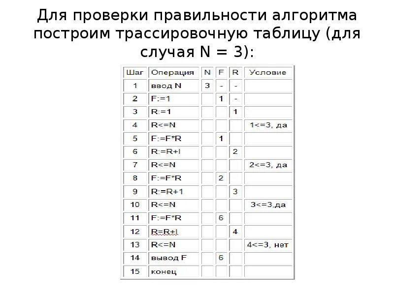 Программа трассировочных таблиц. Трассировочная таблица евклида. трассировочная таблица паскаль 9 класс. трассировочная таблица алгоритма. что такое трассировочная таблица в информатике.
