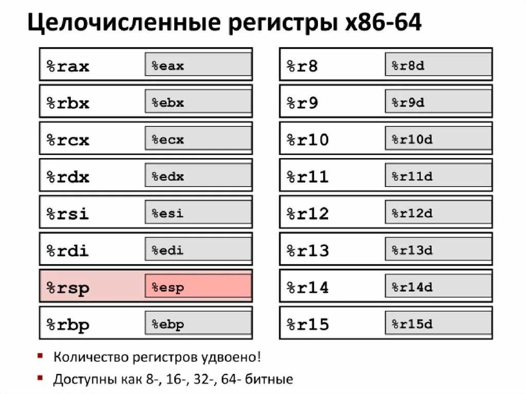 Чем отличаются регистры. Регистры ассемблер x86. Регистры процессоров х86-64.. Регистры процессора 86. Регистры ассемблер x64.