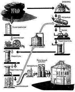 переработка газа нефти угля
