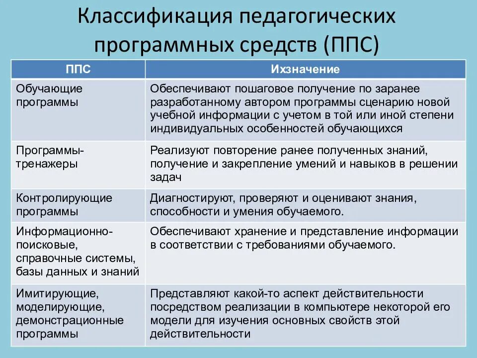 Приложения обучения новым. Классификация педагогических программных средств. программные средства обучения. классификация программных средств учебного назначения. классификация ппс.