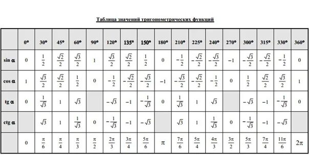 Значение cos а равно значению