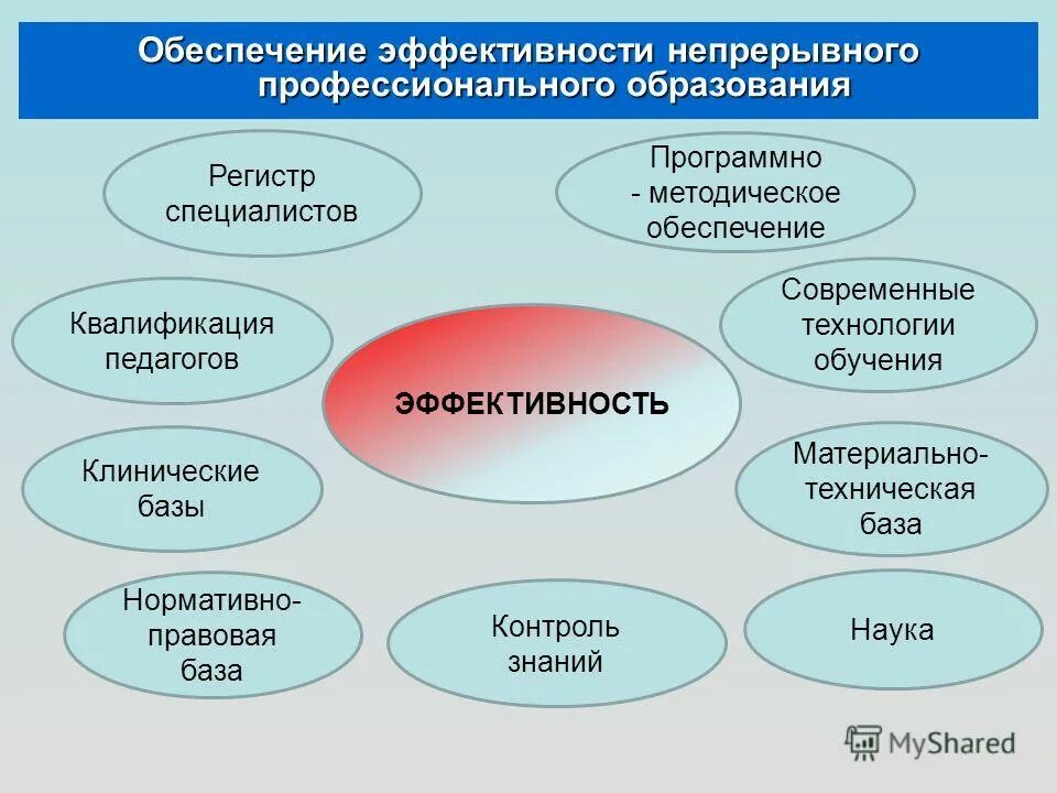 Эффективность непрерывного. Современные обучающие технологии. Современные технологии обучения. Современные технологии профессионального обучения. Эффективность профессионального образования.