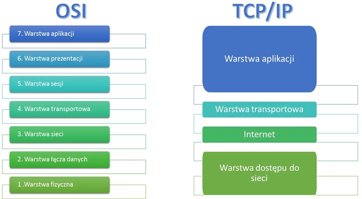 Уровни приложения c