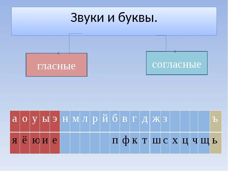 Мягкие гласные звуки в русском языке таблица. Какие буквы гласные и согласные. Гла ныеи согласные щвуки. Сглсни. Букни. И. гласни. Какие звуки обозначает г