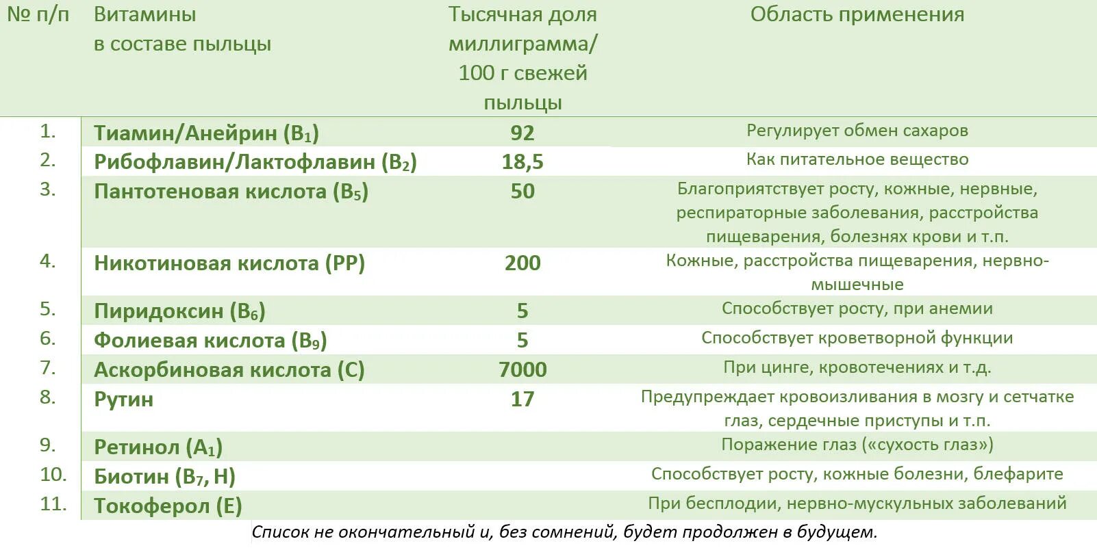 Список пыльца. Химический состав пыльцы. Витаминный и минеральный состав пыльцы пчелиной. Минеральный состав пыльцы. Состав пыльцы пчелиной таблица.