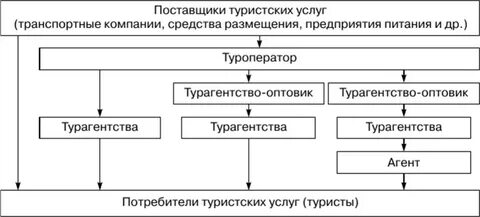 Виды услуг турфирмы