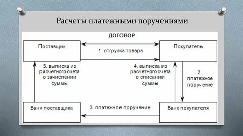 Расчеты платежных операций