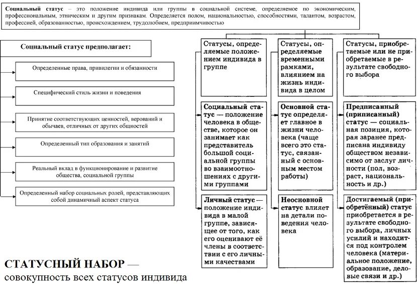 Узнать социальный статус. Социальное положение виды.