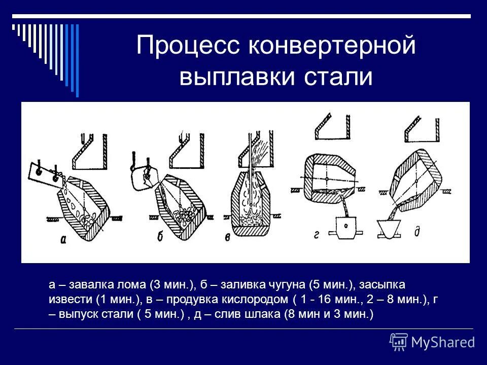 Способы плавки. Кислородно - конверторный способ производства стали,. Производство стали кислородно-конвертерным способом. Кислородно конвертерный метод. Кислородный конвертер для производства стали схема.