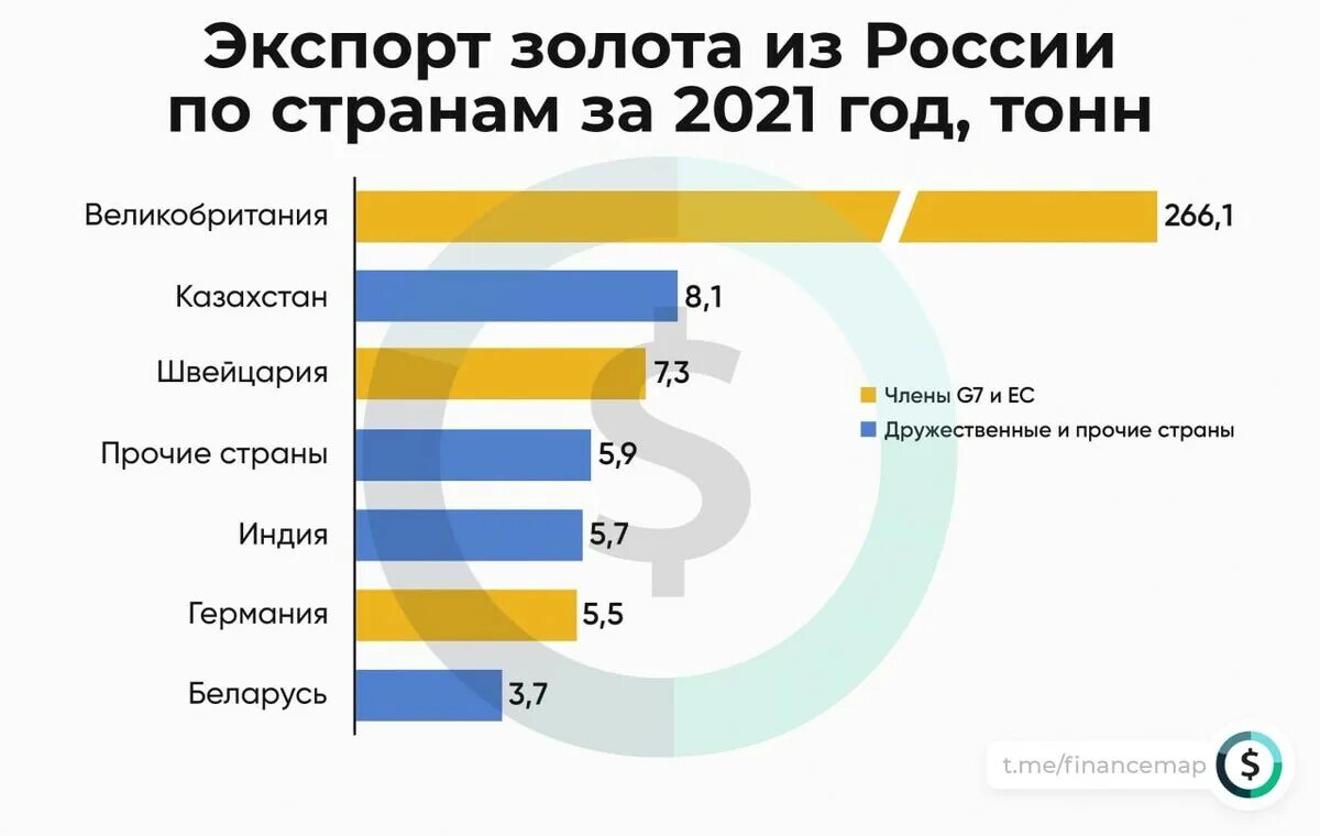 Экспорт золота России. Страны экспортеры золота. Экспорт золота из России 2021 страны. Экспорт золота по странам.