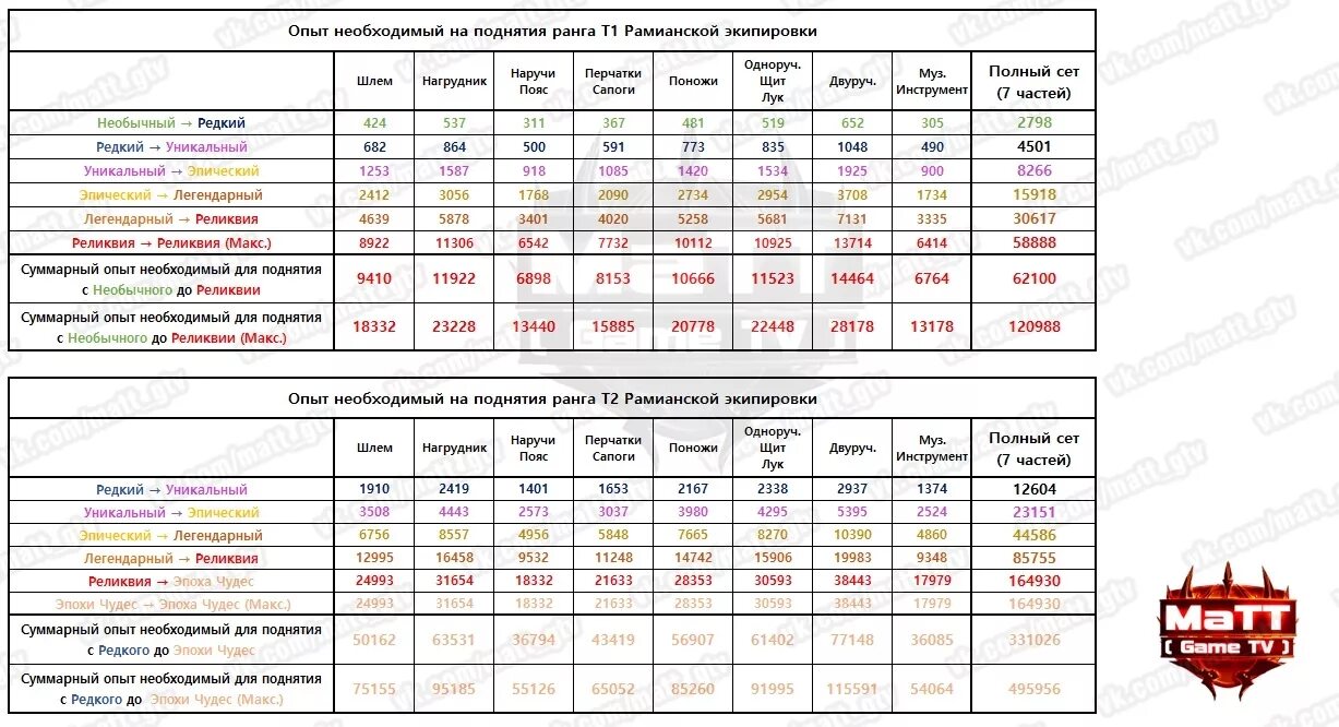 Таблица опыта рамианского снаряжения т3. Синтез рамианского снаряжения таблица. Архейдж таблица опыта синтеза рамианского. Таблица прокачки рамианского снаряжения. Таблица т3