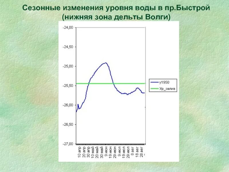 Изменение уровня воды. График изменения уровня воды. Изменение уровня воды в Волге. График изменения уровня воды в реке. Изменение уровня по сравнению