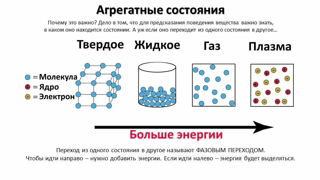 Агрегатные состояния вещества таблица плазма. Агрегатные состояния веществ схема химия. Агрегатное строение вещества. Строение твердого агрегатного состояния.