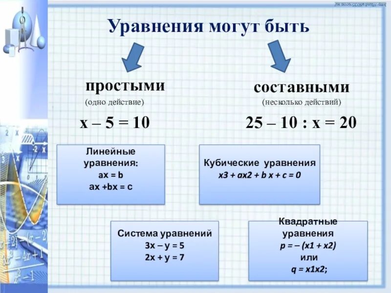 Простые уравнения по математике. Алгоритм решения сложных уравнений 3 класс. Как решаются уравнения 4 класс. Решение составных уравнений 3 класс. Алгоритм решения простых уравнений 4 класс.