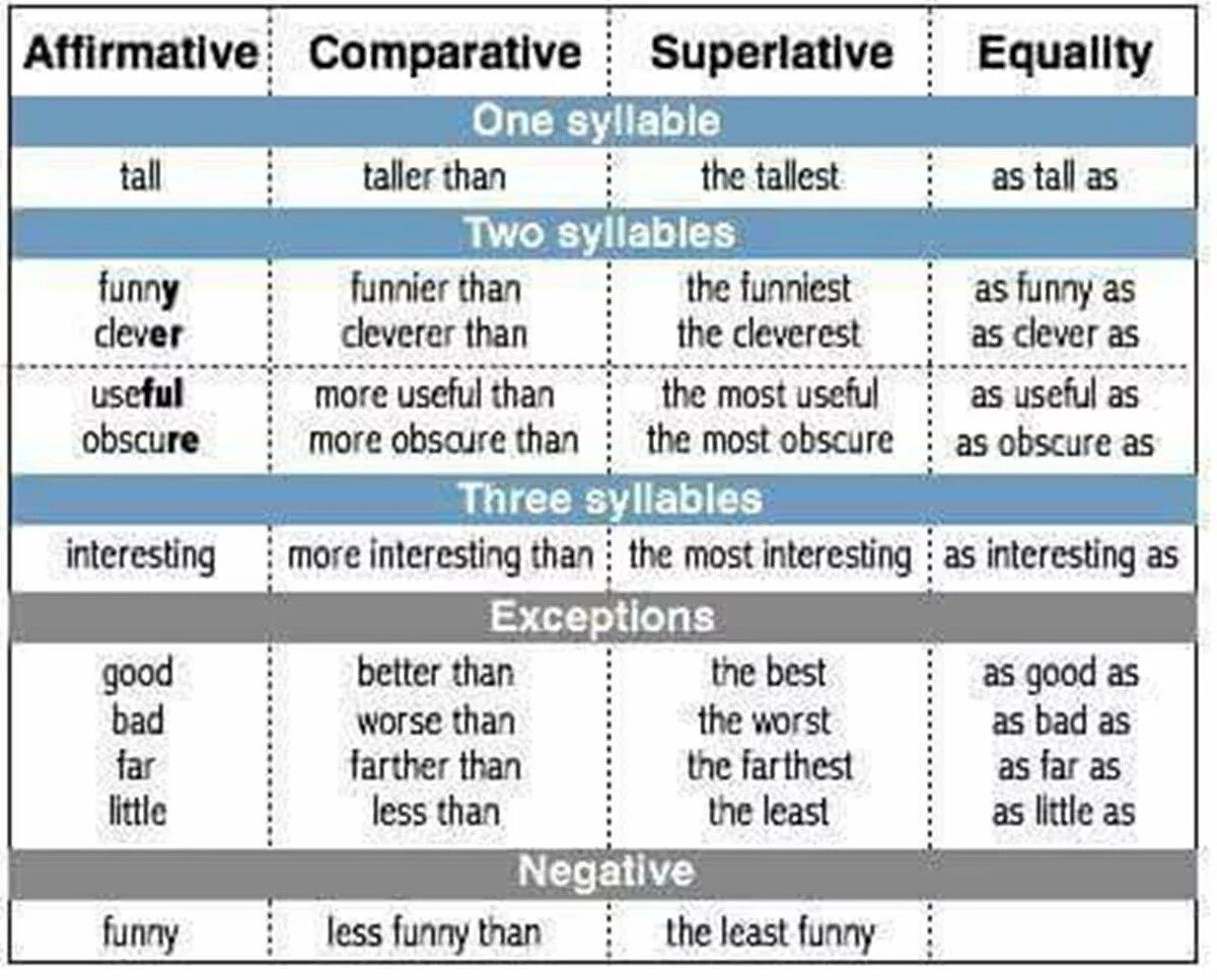 Degrees of Comparison of adjectives таблица. Degrees of Comparison в английском. Comparative and Superlative degrees of adjectives. Degrees of Comparison правило. Comparative таблица