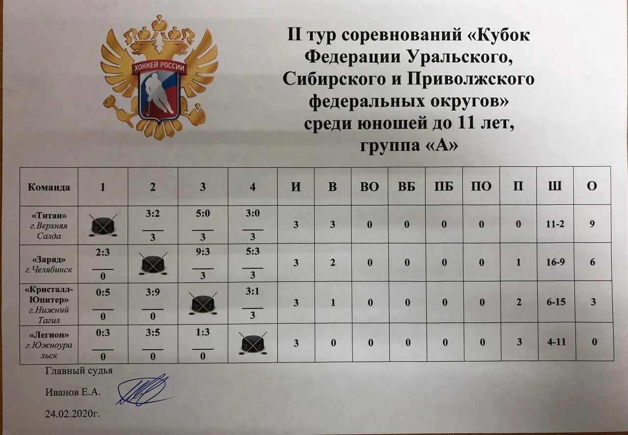Пфо 2009 г р. Первенство уфо, сфо и пфо. первенство уфо, сфо и пфо по хоккею.