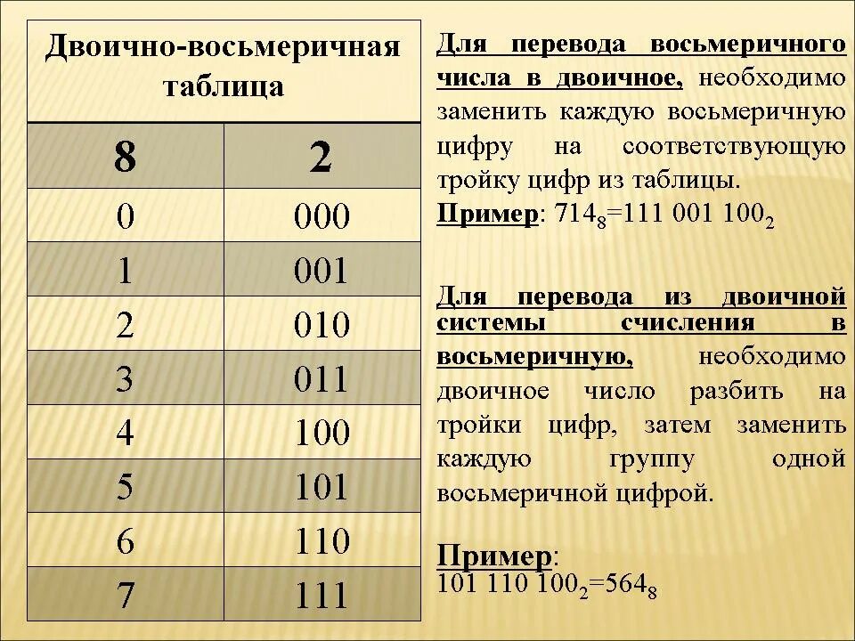 Таблица перевода из двоичной системы в восьмеричную. Перевести число из двоичной системы в восьмеричную. Таблица перевода чисел из двоичной системы в восьмеричную. Перевести из двоичной в восьмеричную систему счисления таблица. Десятичные и двоичные операции