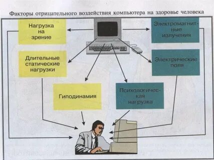 Положительное влияние компьютера на жизнь человека