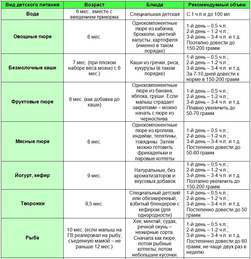 Можно ли кормящим огурец свежий. Прикорм в 6 месяцев при грудном вскармливании таблица. Порядок прикорма с 6 месяцев. Схема начала прикорма с 6 месяцев. Таблица прикорма с 6 месяцев.