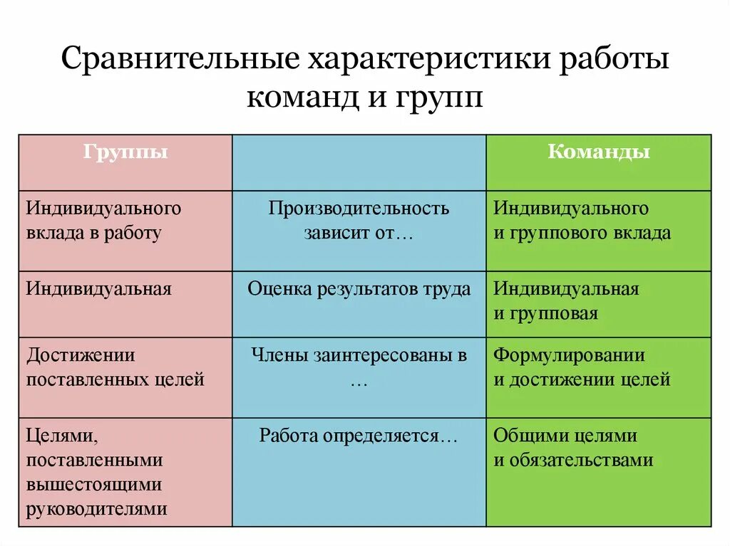 Различие между группами. Сравнительные характеристики работы команд и групп. Характеристики группы и команды. Характеристики работы в команде. Характеристики командной работы.