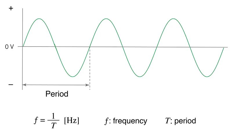 Frequency. Frequency is. Sound vawe Frequency. Pastorial Frequency.