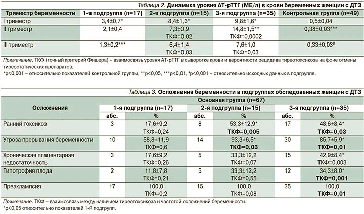 Диффузный токсический зоб общий анализ крови. Показатели гормонов при диффузном токсическом зобе. Исследования при диффузном токсическом зобе. Общий анализ крови при диффузном токсическом зобе. Диффузный токсический зоб исследования