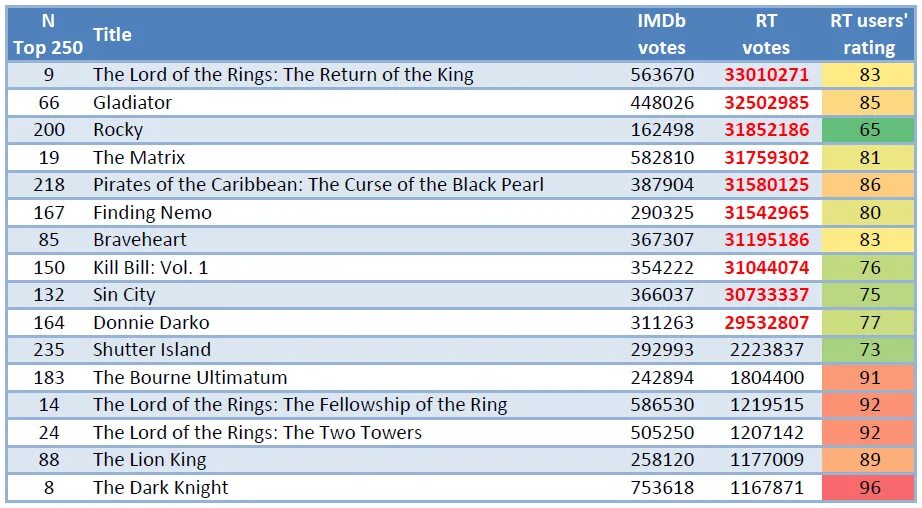 Топ 250 IMDB. Top 250 IMDB movies. Рейтинг ИМДБ. Movie rating