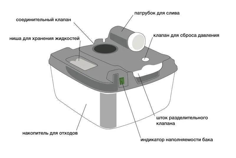 Как заправить биотуалет. Биотуалет thetford cassette c-224cw. крышка для нижнего бака биотуалета thetford. рукоятка заслонки нижнего бака для биотуалета тетфорд. схема пользования биотуалетом.