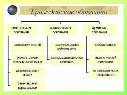 Гражданское общество примеры обществознание