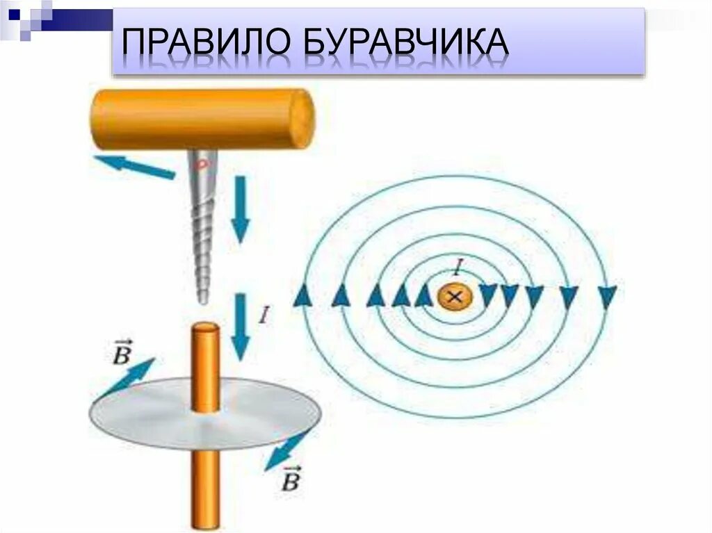 Буравчика 4. Правило буравчика. Правило буравчика физика. Правило буравчика для магнитного поля. Правило буравчика рисунок.