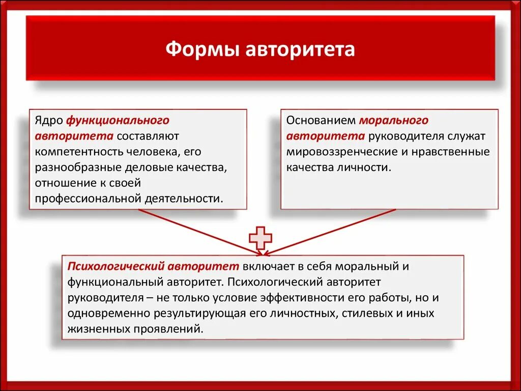 Авторитет понятие. Формы авторитета руководителя. Составляющие авторитета руководителя. Личность и авторитет руководителя. Как понять авторитет