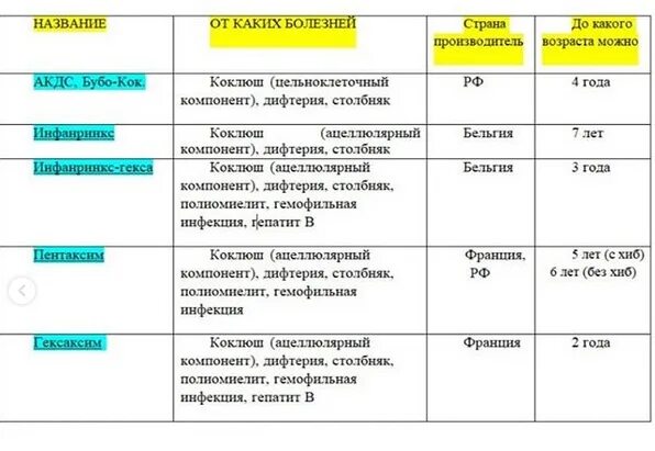 Пентаксим в каком возрасте делают. График прививки инфанрикс гекса. пентаксим схема вакцинации до года. акдс прививка пентаксим отличия. схема вакцинации инфанрикс гекса и пентаксим.
