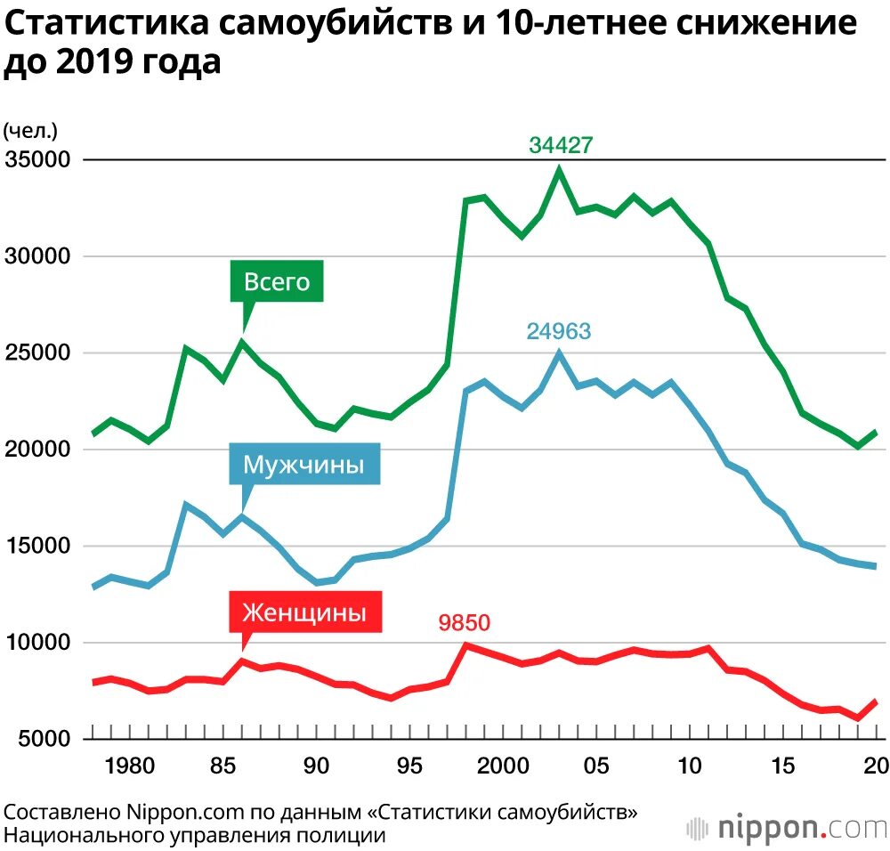 Статистика суицидов среди подростков. Статистика суицидов подростков в России по годам. Статистика по самоубийств в России 2020 год. Кол во самоубийств в России за 2021. Статистика самоубийств в Японии.