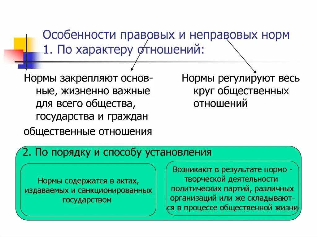 Признаки правовой нормы отличающие ее. Правовые и юридические нормы. Особенности правовых норм. Правовые и неправовые нормы. Различия правовых и неправовых норм.