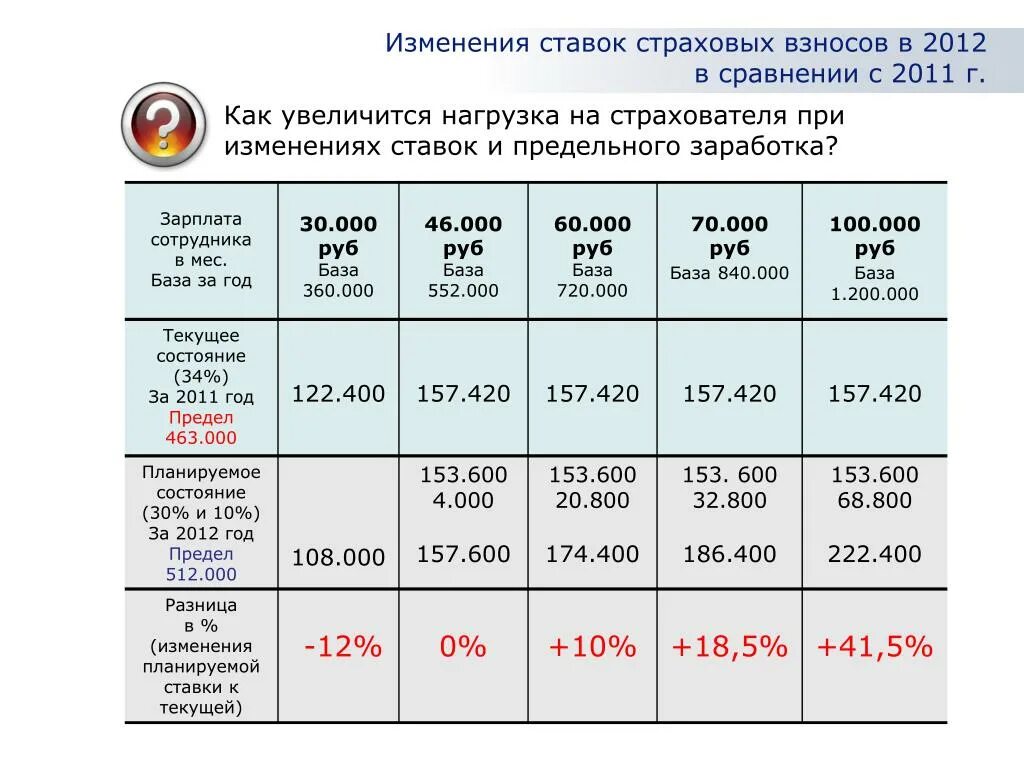 Максимальный размер взносов в 2024 году. Страховые взносы. Страховые взносы ставки. Процент страховых отчислений. Процент страхового взноса в пенсионный фонд.