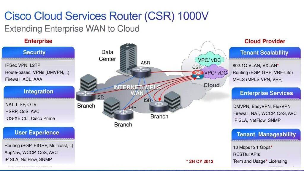 Cisco CSR 1000v. Cisco cloud services Router 1000v. Cisco CSR v500. Cisco 1000.