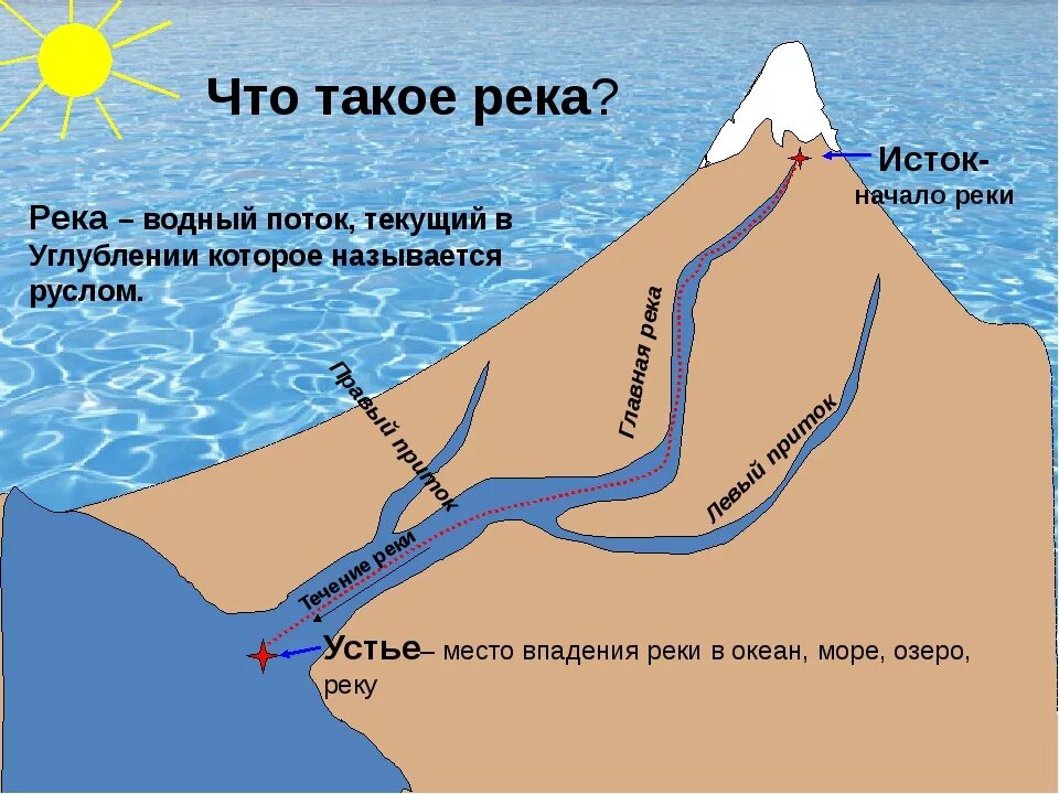 Определение понятий река. Русло реки это определение. Река втекает в море. Река протока схема. Устье протоки.