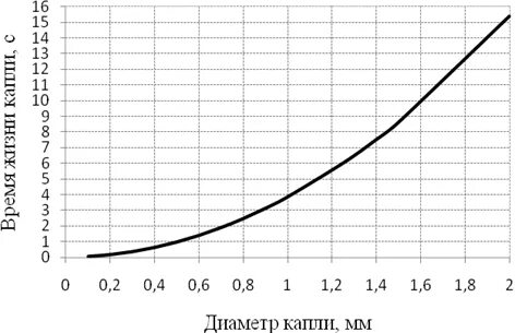 Зависимость 18
