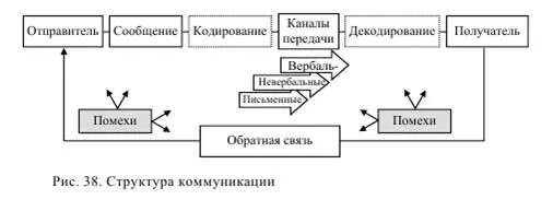 Участники коммуникативного акта. Андреевой входят:. Схема коммуникативного акта. Структура коммуникативного акта. Участники коммуникативного акта.