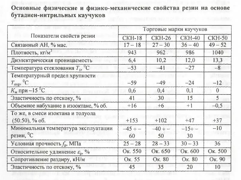 Физико-механические свойства каучука и резины. Механические свойства каучука. Механические свойства резин и каучуков. Механические характеристики резины. Гост каучука