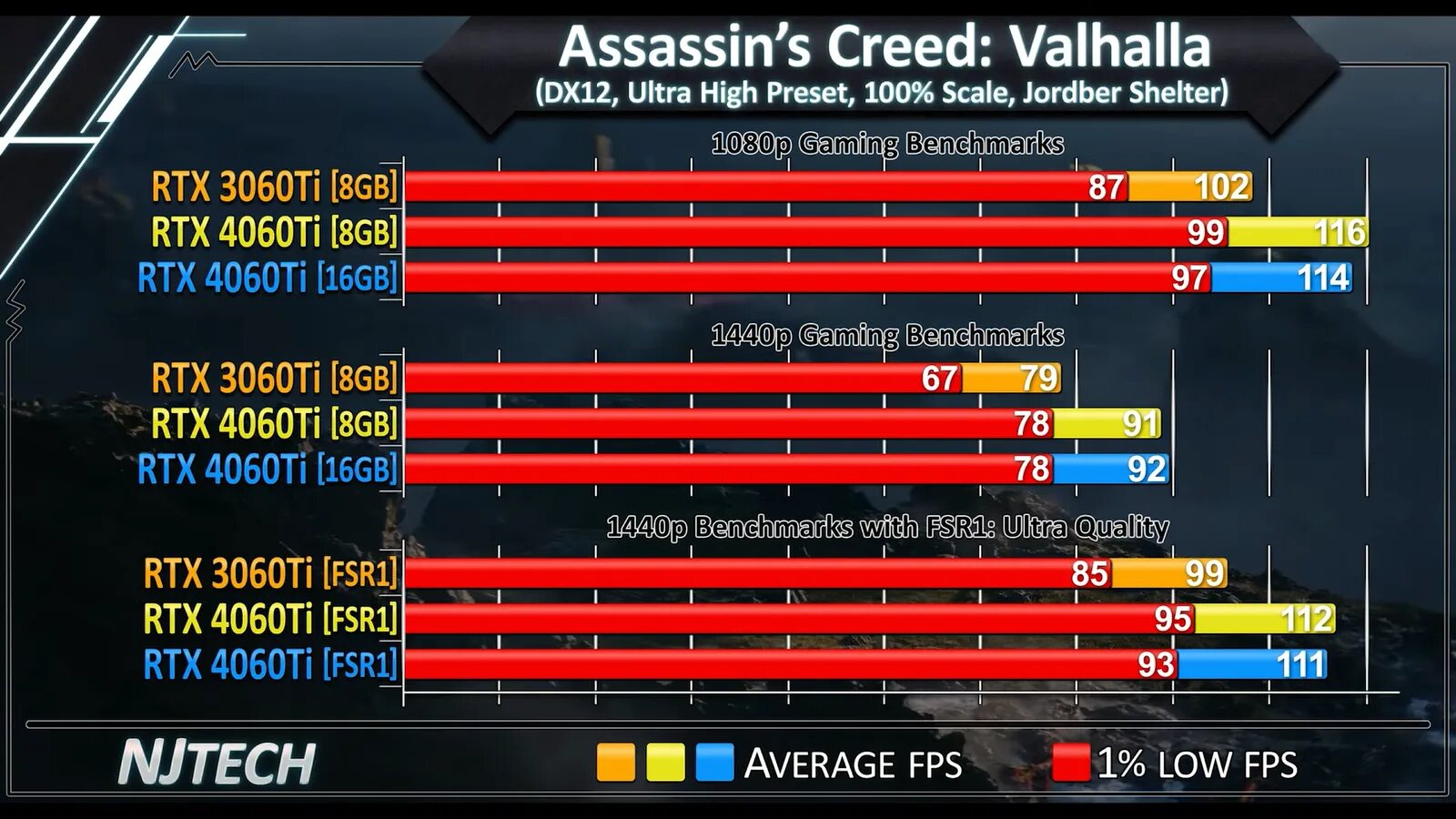 Что лучше 4060 или 4060 ti. Rtx 4060 ti 16gb обзор. Вес видеокарты 4060. 3060ti vs 4060. Rtx 4060 ti 12gb.