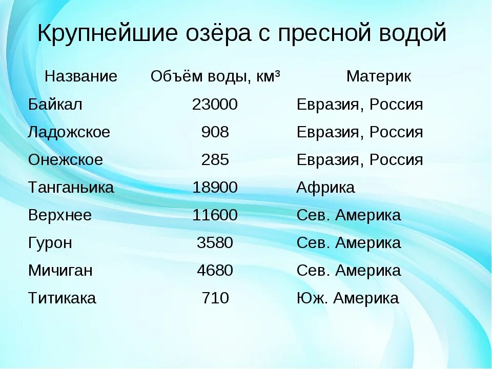 Какое количество пресной воды. Крупнейшие озера. Самые крупные озера. Самые большие озера мира. Самыекрупнейшние озера.