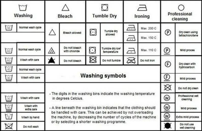 Is washing перевод. Washing symbols. Washing explanation на одежде. Washing Machine symbols. Laundry symbols.