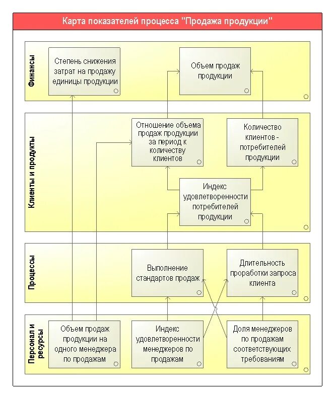 Описание карты процесса