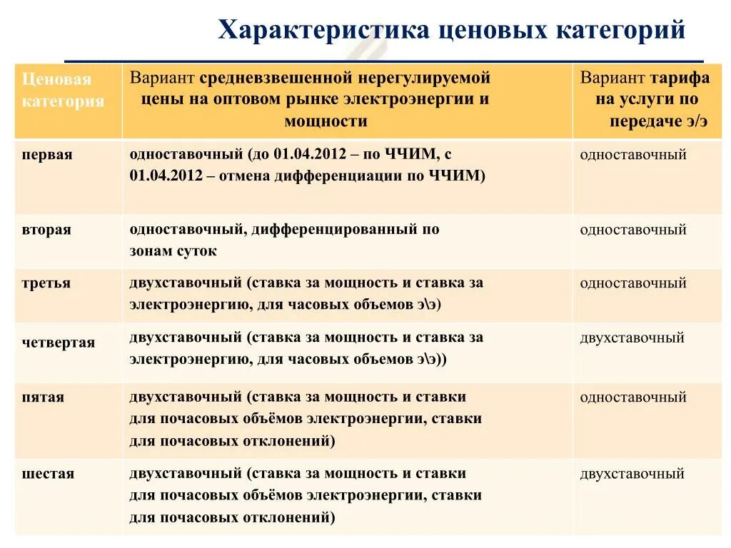 Первая ценовая категория. Ценовые категории электроэнергии. Ценовая категория электроснабжения. Ценовые категории потребителей электроэнергии. Ценовая категория.