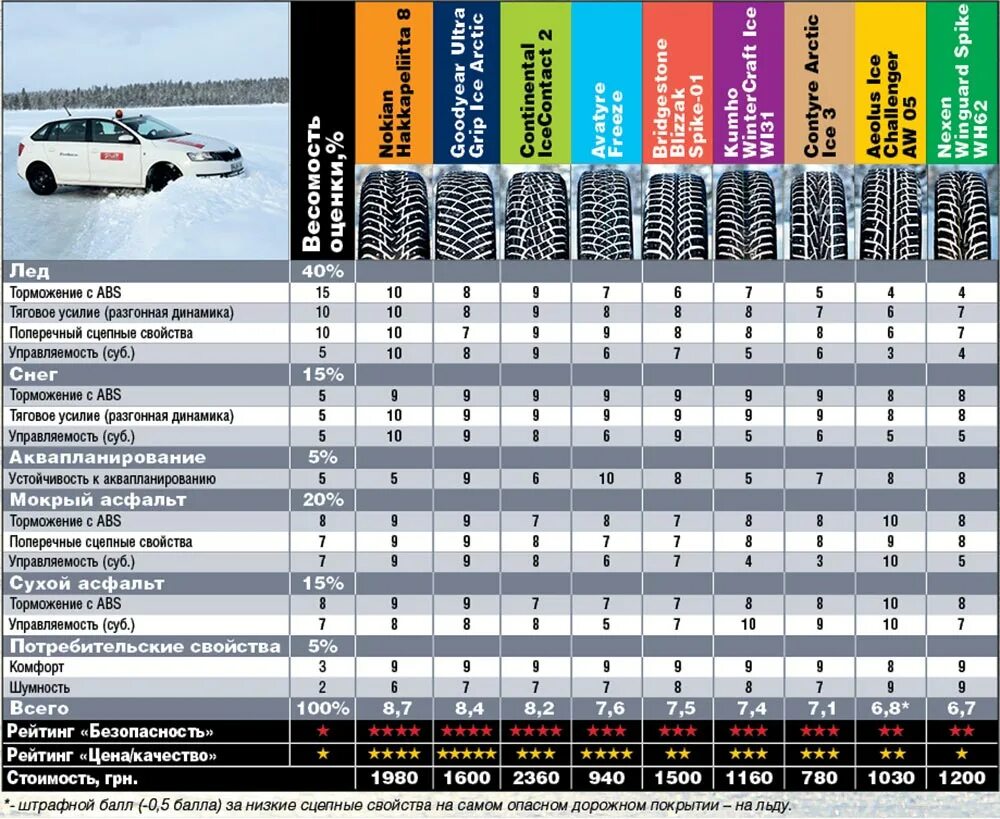 Тест шин ikon. Тест шин за рулем р 15 185\65. Тест шипованных шин за рулем. Резина по уровню шума зимняя. Тест шин 185 65 15 зима.