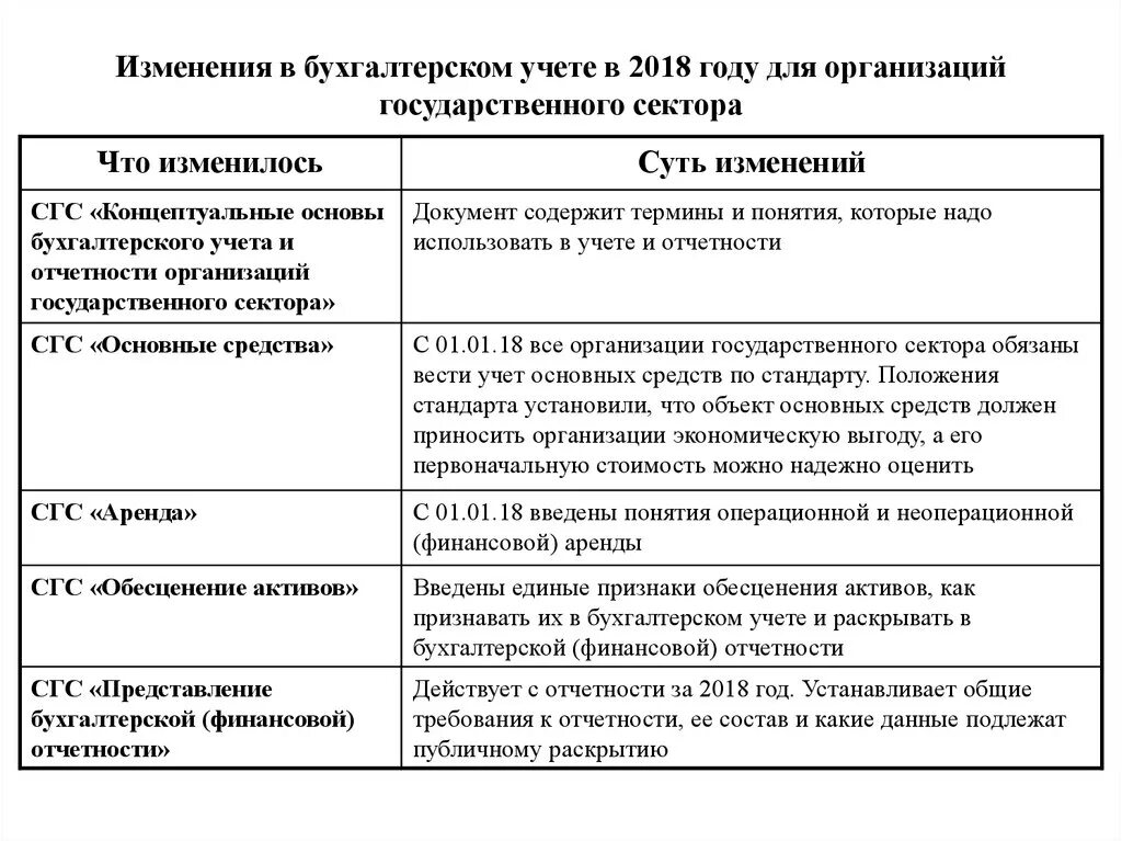 Изменения в бухгалтерии в 2024 году. Основные средства в бухгалтерском учете. Бухгалтерский учет основных средств. Изменения в бухгалтерском и налоговом учете.. Основные средства в бухгалтерском и налоговом учете.